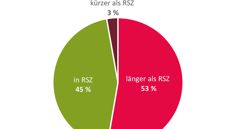 Weniger als die Hälfte der Studentinnen und Studenten studiert nach Plan