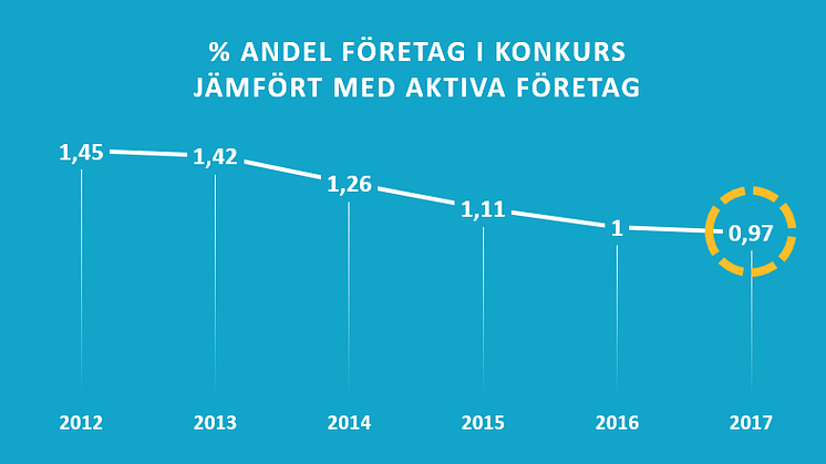 Konkursanalys: Endast 0,97 procent av Sveriges företag går i konkurs 