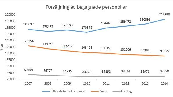 Bilförsäljning