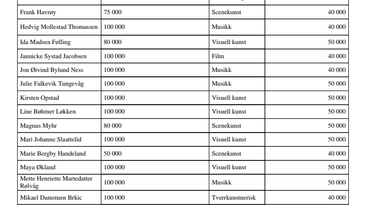 Stipend for reise mm - tildeling 2020
