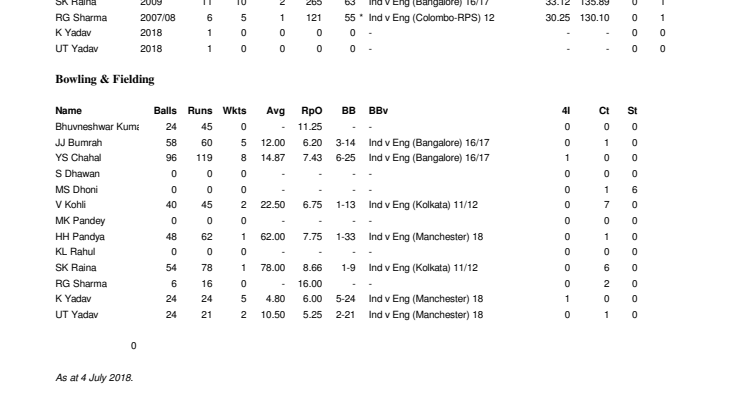 India Career v England stats