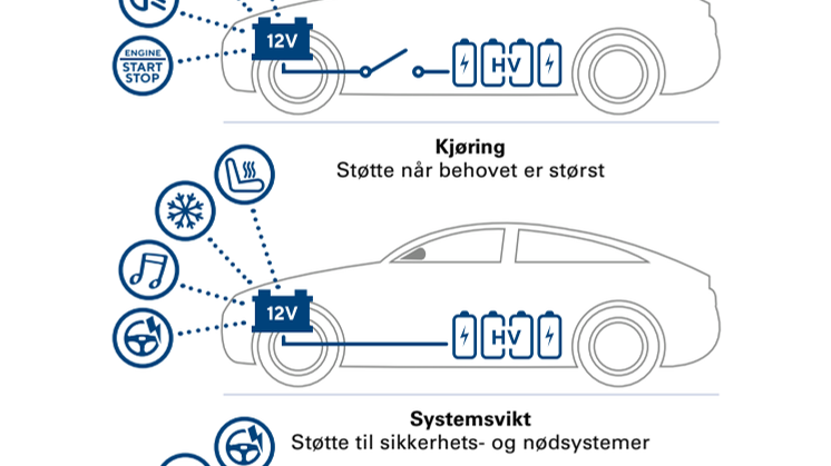 Slik fungerer VARTA® AGM-batterier i xEV