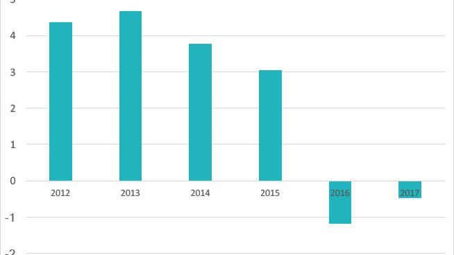 Svenskt Kvalitetsindex: Skillnad i nöjdhet mellan kunder med och utan skada 2012-2017