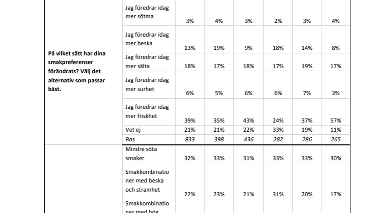 Svenskarna efterfrågar mer vuxna smaker