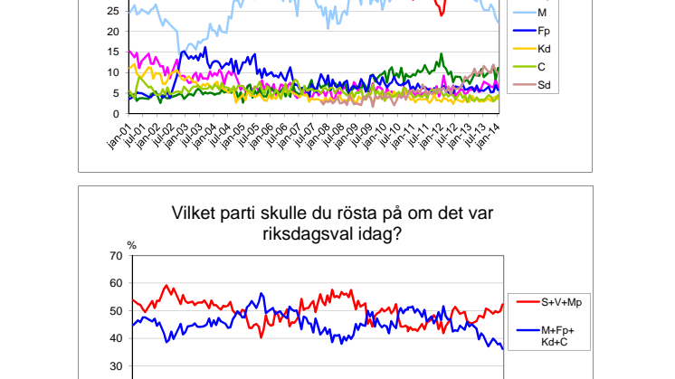 Demoskops väljarbarometer för januari