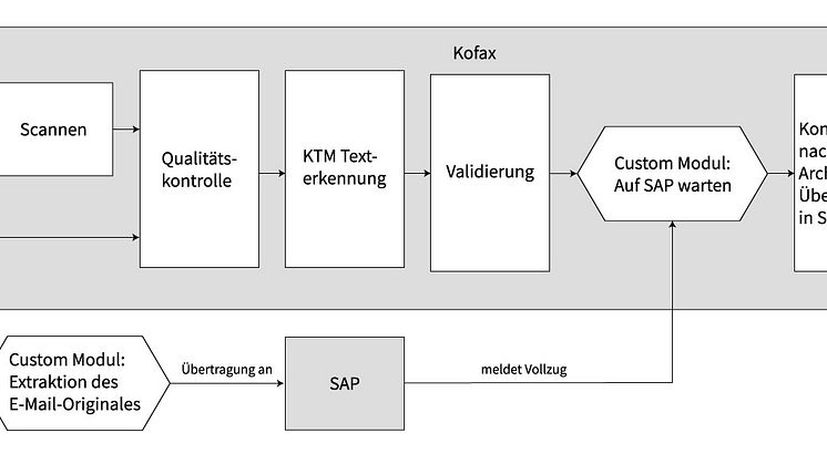 Rechnungsworkflow bei der Sparkassen Finanz-Informatik. Abb. DMSFACTORY