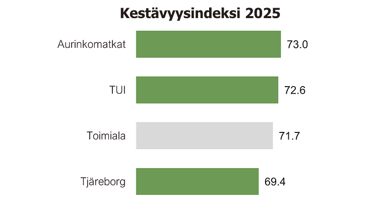 Kestävyysindeksi matkatoimistot 2025.png