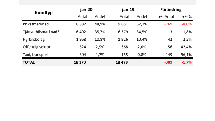Försäljning nya bilar PB 2020-01