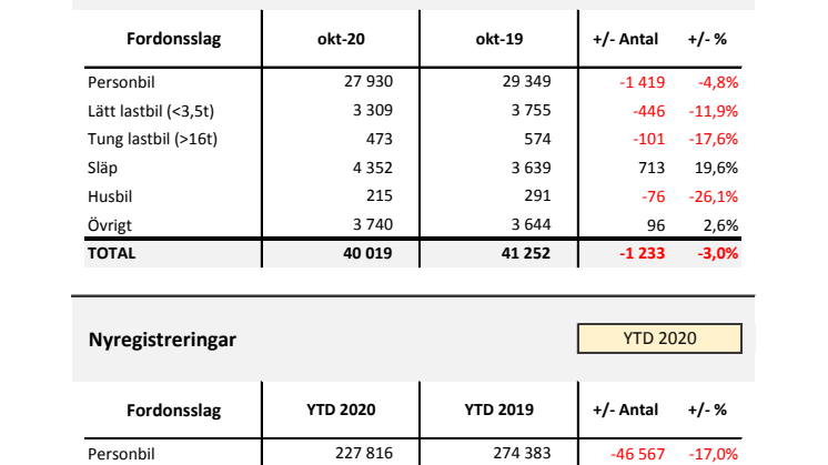 Nyregistreringar 2020-10