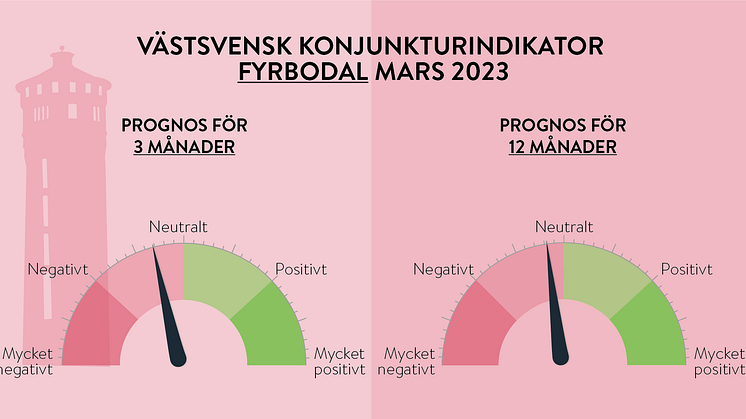 Svag avmattning i Västsveriges ekonomi