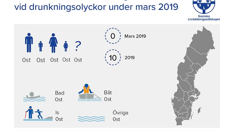 Preliminär sammanställning av omkomna vid drunkningsolyckor under mars 2019