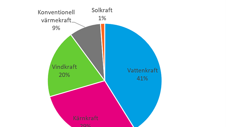 elproduktion 2022