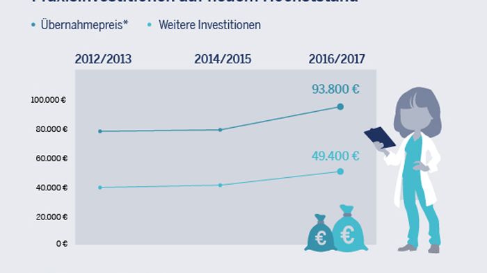 Existenzgründung Hausärzte 2017:  Preise für Praxisübernahmen stark gestiegen