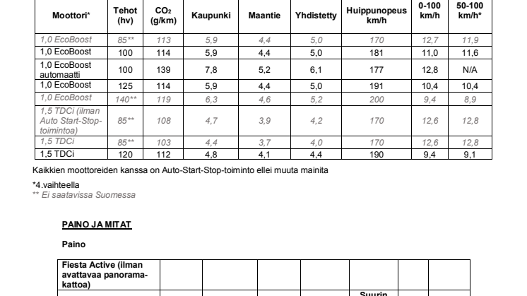 UUSI Ford FIESTA ACTIVE – TEKNISET TIEDOT