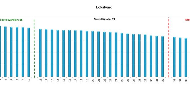 Översikt index för 42 kommuner