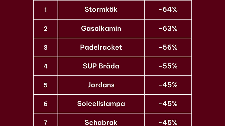 Produkterna som minskat mest