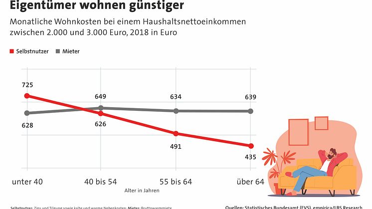 Wohnkostenvergleich: Eigentümer profitieren schon im mittleren Alter