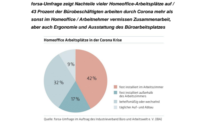 Nach Wochen im Homeoffice: Arbeitnehmer vermissen ihre Kollegen – aber auch ihr gut ausgestattetes Büro 