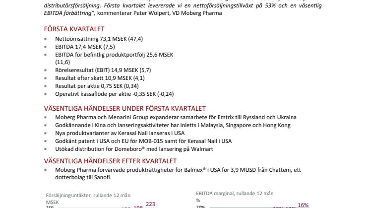 Moberg Pharma AB (Publ) Delårsrapport januari – mars 2015