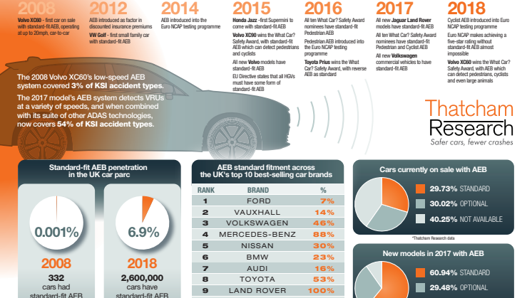 A decade of AEB timeline (infographic)