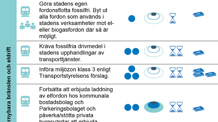 I rapporten Fossilfritt Göteborg - vad krävs? finns rubriken Förklaring av symboler. Där kan du enkelt lära dig tolka tabellen ovan.