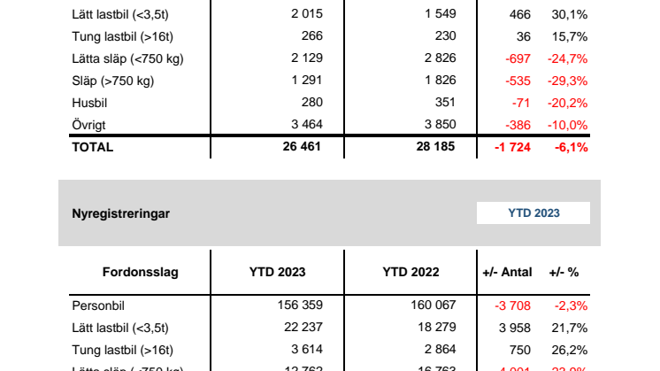 Nyregistreringar 2023-07