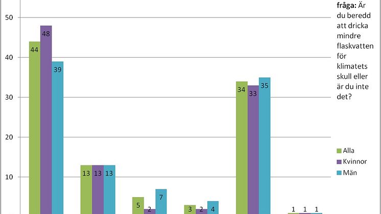 Ny Sifoundersökning: 9 av 10 svenskar är beredda att dricka mindre flaskvatten för klimatets skull
