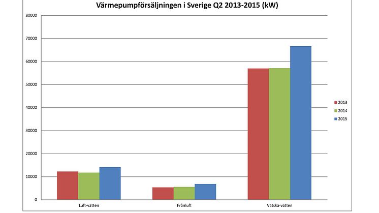ROT-sänkning gav ökad värmepumpförsäljning