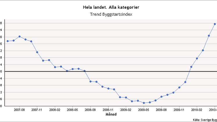 Byggstartsindex juni 2010