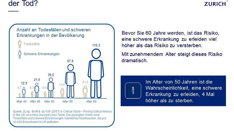 Schwere Erkrankungen - Ein größeres Risiko als der Tod?