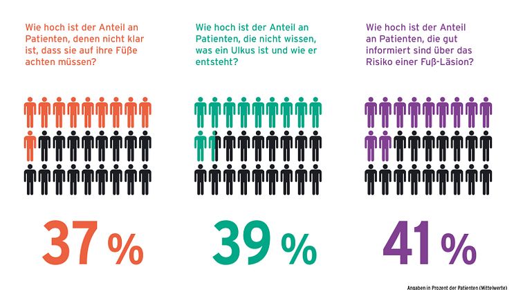 GEHWOL Diabetes-Report 2021-2022
