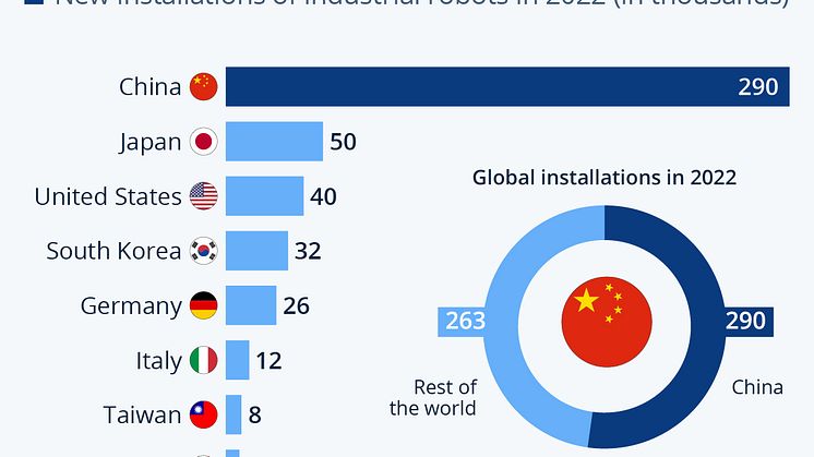 Rise of the Robots: China Leads Growth of Global Industrial Robots