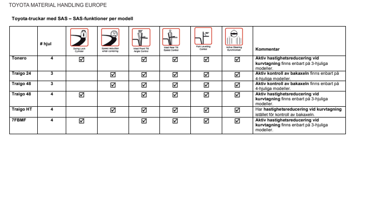 Toyota-truckar med SAS – SAS-funktioner per modell