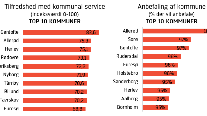 Kommuner 2017 - Lav tilfredshed, men flere vil anbefale