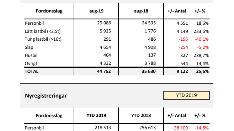 Nyregistreringar 2019-08