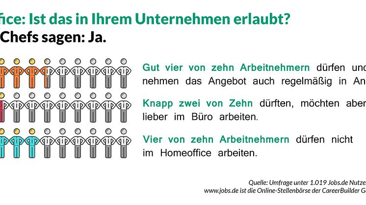 Jobs.de-Umfrage_Homeoffice_erlaubt