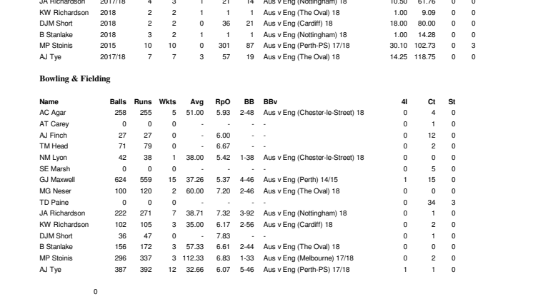 Australia v England Career ODI Stats
