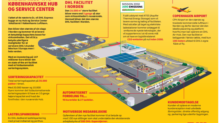Infografik om DHL's nye internationale hub i Københavns Lufthavn