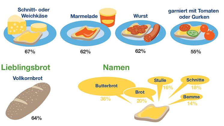 forsa-Umfrage zum Tag des deutschen Butterbrotes: Das liegt auf dem Brot