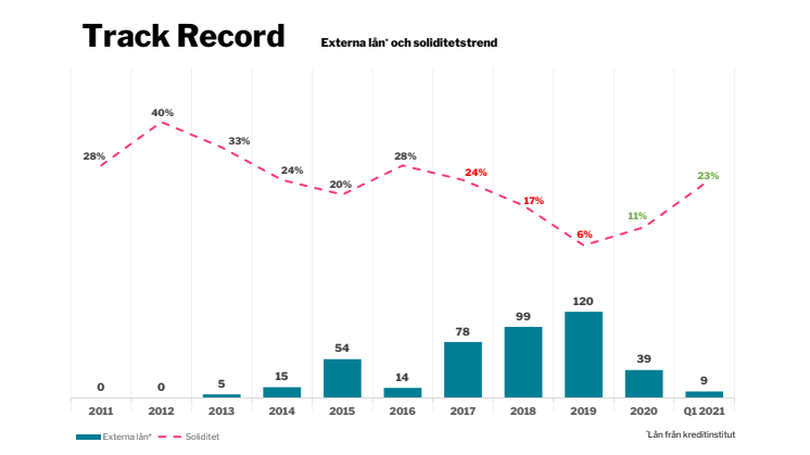 IST blickar framåt efter ett starkt år - Track Record IST 2010-2021 Soliditet.pdf