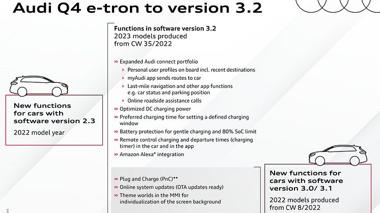 Audi Software-Update Q4 e-tron Grafik