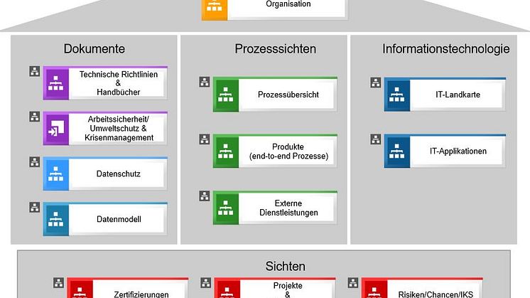 So sind Prozess-, Risikomanagement und Datenschutz bei Westfalen Weser Energie untergebracht.