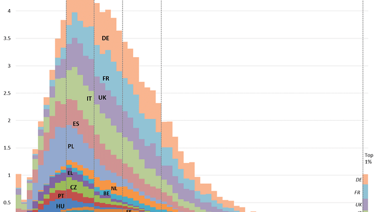 Figure 1.EU household disposable income distribution in PPS-euro, 2013 (Source: EU-SILC)