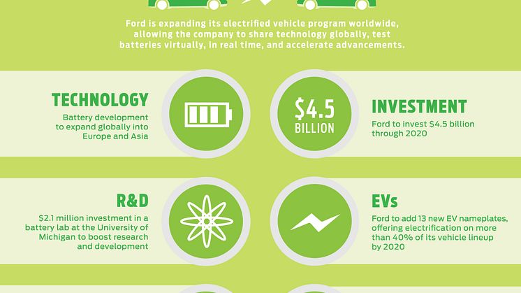 Ford investerer ytterligere 40 milliarder i elektrifiserte kjøretøy og ny batteriteknologi