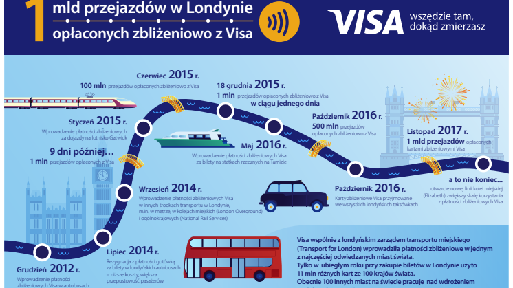 rozwój płatności zbliżeniowych za transport w Londynie
