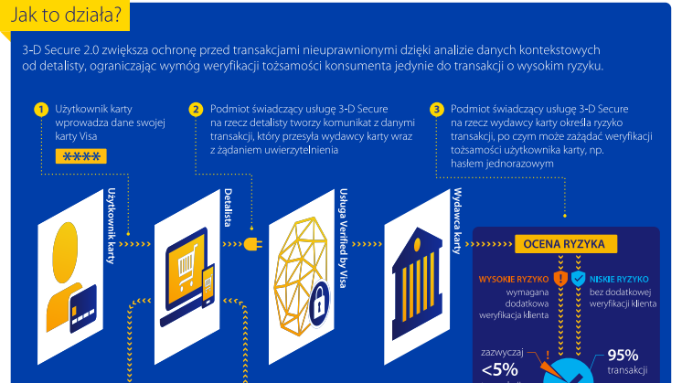 Nowa, ulepszona wersja 3-D Secure - infografika