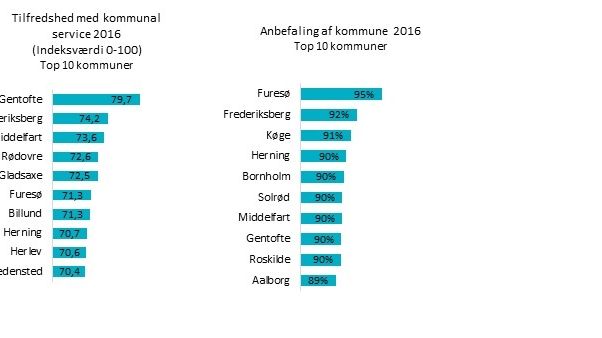 Tilfredshed og anbefaling af danske kommuner 2016