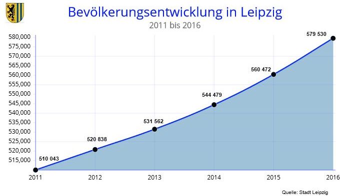 Bevölkerungsentwicklung in Leipzig 2011 bis 2016