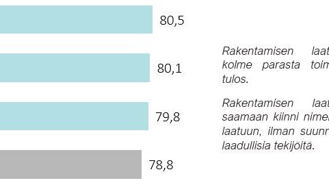 Rakentamisen laatuindeksi 2022