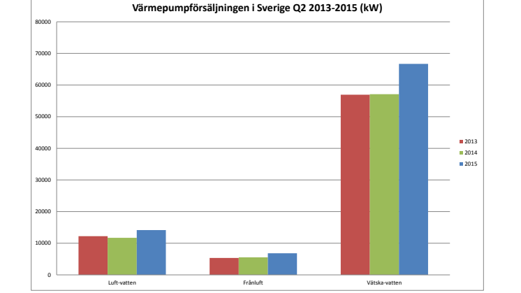 ROT-sänkning gav ökad värmepumpförsäljning